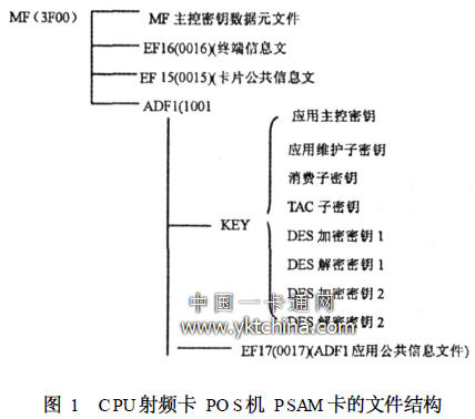CPU射频卡PO S机PSAM卡的文件结构