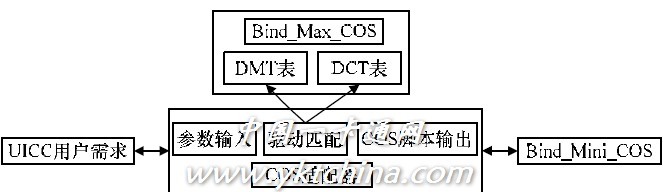 图 4 Bind_Mini_COS 生成模型