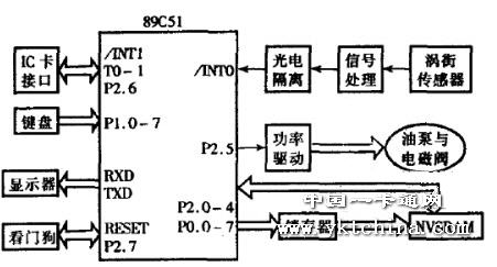 图2 加油机硬件原理框图