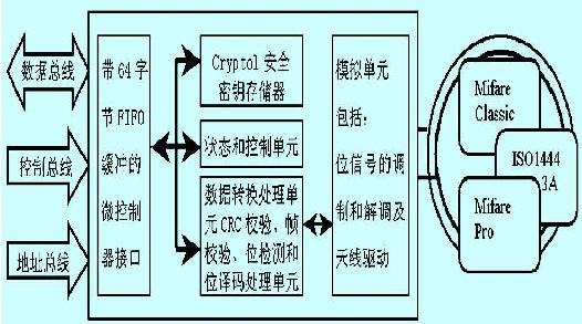 文章出处:PLC&FA 作者:李建军 人气: 发表时间:2011年10月15日 1 引言 IC卡按卡与外界数据传送的形式不同,分为接触式IC卡和非接触式 IC卡。接触式IC卡通过8个触点从读写器获取能量和交换数据;非接触式IC卡通过射频感应从读写器获取能量和交换数据,所以非接触式IC卡又叫射频卡。现在常见的是接触式IC卡,这类卡的读写操作速度较慢,操作也不方便,每次读写时必须把卡正确地插入到读写器的口槽才能完成数据交换。这样,在公交、考勤等需要频繁读写卡的场