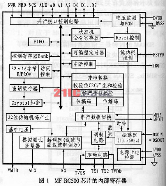 文章出处:中国电子网 作者:语馨 收编 人气: 发表时间:2011年10月23日 1 引言 MF RC500是Philips公司生产的高集成度TYPE A读写器芯片。其主要性能如下: 载波频率为13.56MHz; 集成了编码调制和解调解码的收发电路; 天线驱动电路仅需很少的外围元件,有效距离可达10cm; 内部集成有并行接口控制电路,可自动检测外部微控制器(MCU)的接口类型; 具有内部地址锁存和IRQ线,可以很方便地与MCU接口。 集成有64字节的收发F