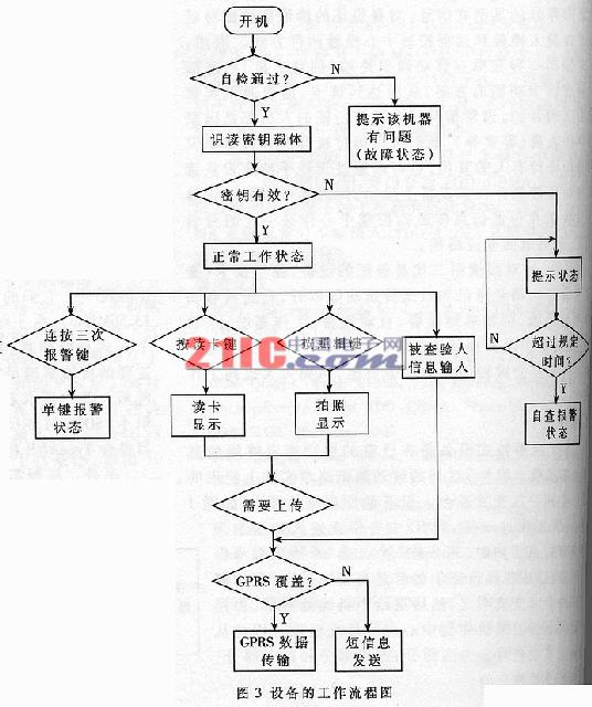 摘要:提出一种阅读第二代身份证的技术方案,方案中的无线手持式设备集读卡、数据传送和语音通讯于一体,另外还包括多项针对身份证的专用功能。基于该方案成功设计了一款样机,工程实践验证该方案切实可行。 关键词:身份证 Type B 自动报警 验证 解密 随着IC技术的飞速发展,集成IC技术的第二代身份证卡替代第一代纸质身份证已经是势在必行。国家公安部宣布,2004年底开始,到2008年年底完成所有的换证工作。 第二代身份证采用逻辑加密卡,对信息读取包括视读和机读两种种方式,机读方式需要经过认证,而且在身份证中存放