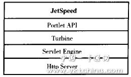 JetSpeed的基本结构构件图