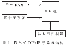 嵌入式TCP/IP子系统的结构设计