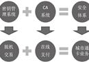 城市通卡安全体系建设
