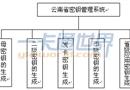 医疗保险IC卡密钥管理系统技术设计