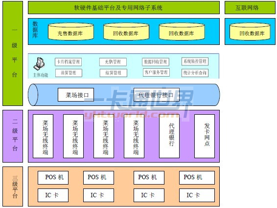 电子农贸市场菜场一卡通系统技术方案