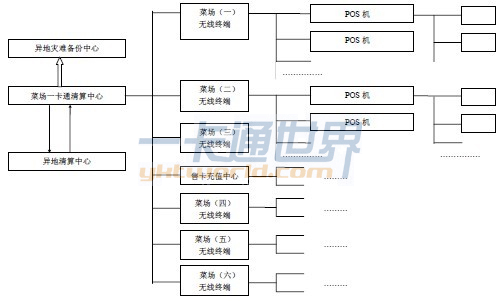 9642; 具有分布式数据库特性 1.3.5 网络的安全性和可靠性 1)数据中心、管理中心和商户结算中心系统采用硬件加密机对交易来源的正常性进行验证。 2)采用防火墙等技术,防止与其他远程用户对统的侵入,并能有效管理内部用户的外访,并提供系统审计。 3)主交换机具备多种冗余功能,例如供电系统、路由系统、交换机之间的互连,交换机到路由器的连接和交换机到服务器的连接等等。以保证系统的可靠运行。 4)主交换机的主要功能模块应具有热插拔能力。 5)网络管理系统应能提供一整套的超级用户管理、网络权限设置、用户入网登
