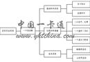医院就医一卡通系统的研制与应用