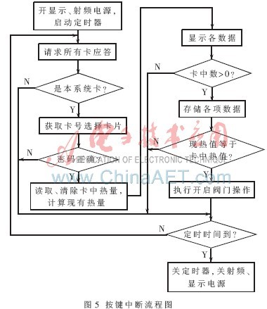 本文设计的热量表预付费模块以mfrc522为核心,结合电动阀门_电路图分享 文章出处:www.singbon.com 作者:张华强, 李玉峰, 张晓燕 人气: 发表时间:2011年05月17日 随着我国科技、经济的发展和国家能源政策的调整,“集中供暖、分户计量”的模式成为城镇供暖系统中的首选模式,因而热量表在供暖系统中得到了广泛的应用。但由于此种模式的热计量收费涉及到千家万户的直接利益,用热情况复杂,从而造成了热力公司收费比较困难。 MF RC522是Philips公司最新推出的一款非接触式IC卡读写基站芯片,应用于13.