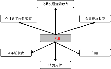 一卡通的原理_Blue trees