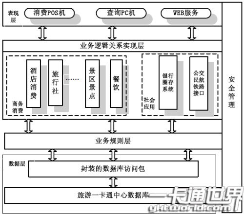 旅游一卡通层次结构图