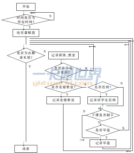 校园一卡通系统在教务管理中的应用及设计