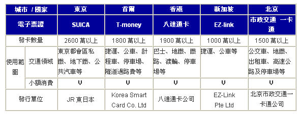 亚洲邻近城市非接触式智慧卡应用汇整表 