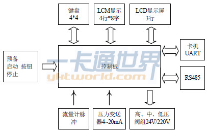 卡机联动功能框图