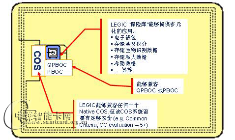   LEGIC CPU 卡解决方案的优势