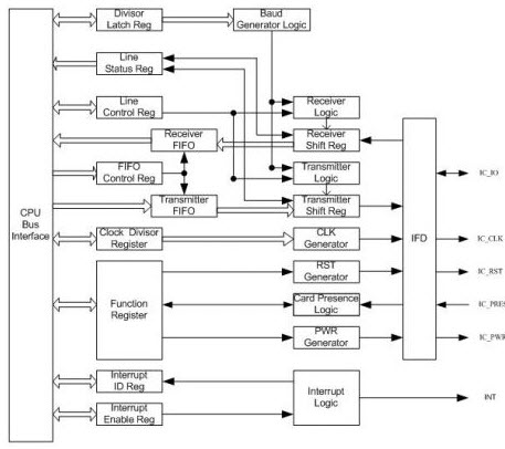 ISO7816智能卡控制器模块结构图