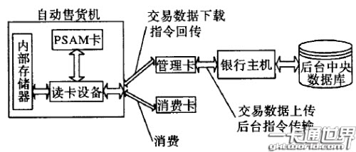 自动售货机IC 卡交易系统结构