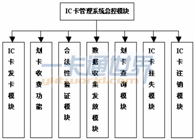 IC卡管理系统总体模块