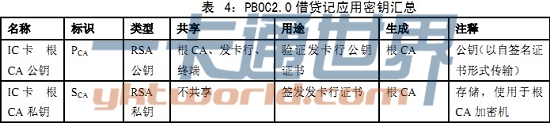 PBOC2.0规范借贷记应用使用的密钥 