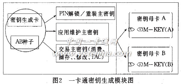 高校校园一卡通系统中密钥管理系统的设计与实