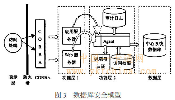 文章出处:兴邦一卡通 作者:石润华,葛丽娜,钟诚 人气: 发表时间:2010年07月28日 前 言 Java 卡是一种可以运行Java 程序的接触式微处理器智能卡 。在Java 卡出现前,智能卡应用研发是一个复杂漫长的过程,各生产商对智能卡的研制都各不相同,没有一个通用的开发环境。由于Java 虚拟机的使用,Java 卡的Applet 能够在不同卡片的JCAE(Java Card Application En2vironment) 上执行,即通过Java 虚拟机的机制来达到跨平台的能力,真正实现一卡通的功