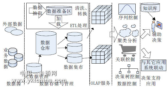 基于校园数据挖掘的一卡通管理系统决策支持的