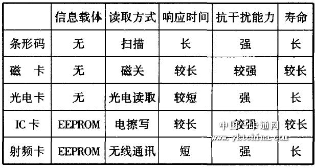 用射频IC卡实现校园一卡通