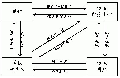 校园一卡通系统工程的设计与网络及安全的实现
