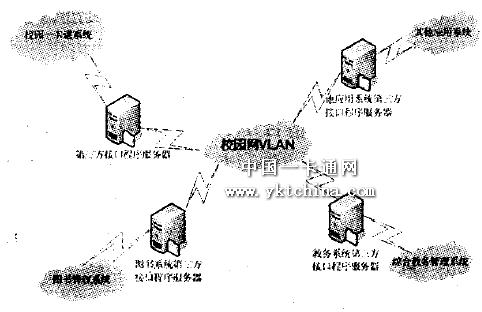 校园一卡通系统与高校数字校园应用系统的集成实现方法