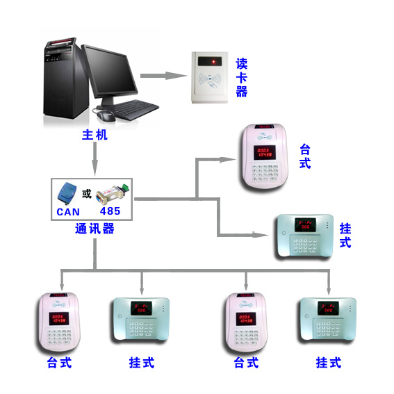 IC卡食堂售饭机网络拓扑图