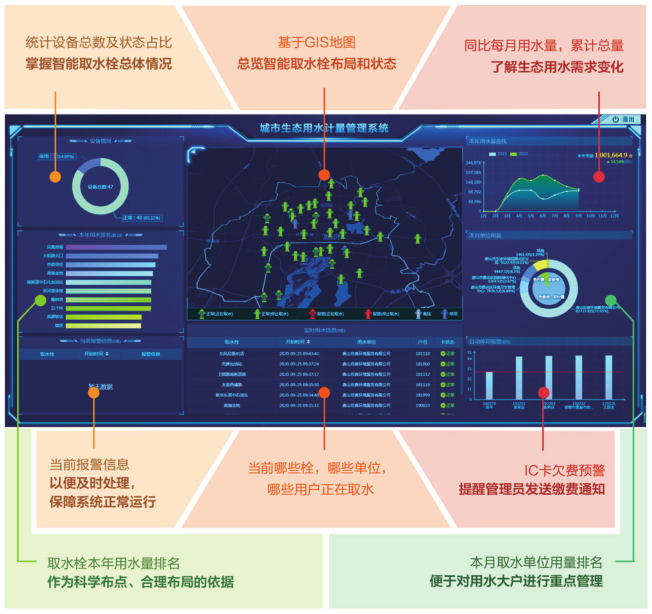 城市生态用水计量管理系统软件整合用水数据，通过深度逻辑运算、多角度统计分析、图表形式呈现，实现对智能取水栓和用水户的监测管理，科学辅助用水调度决策