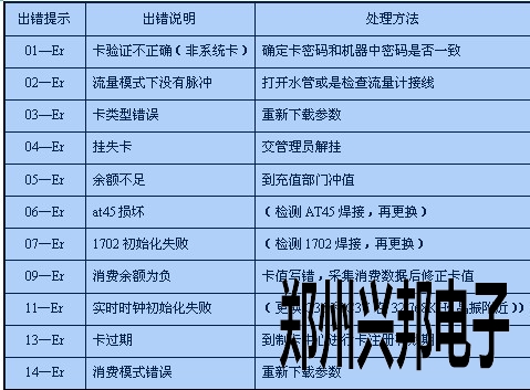 can水控机的错误提示代码及解决方法