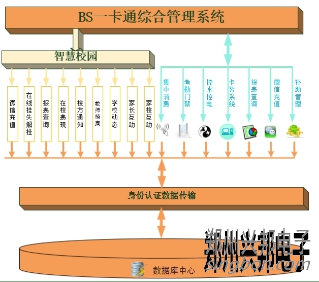 智慧校园总体结构图-兴邦电子