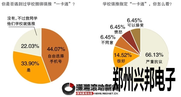 超五成网友遭遇学校强推一卡通 多数人不满