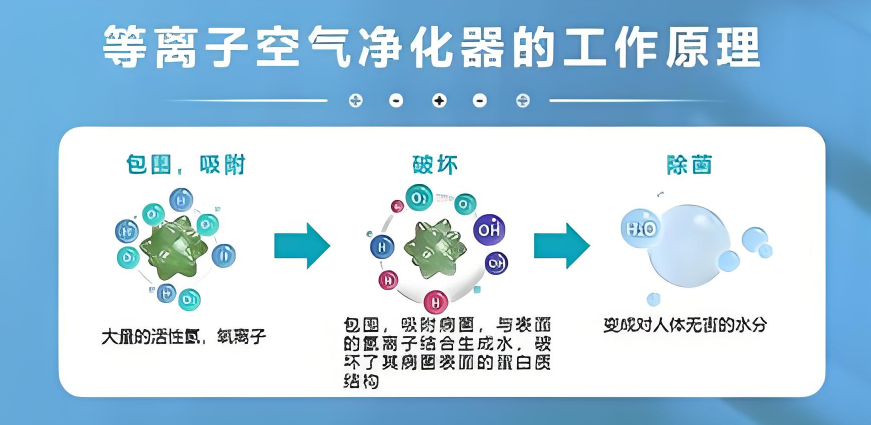 等离子除臭机工作原理