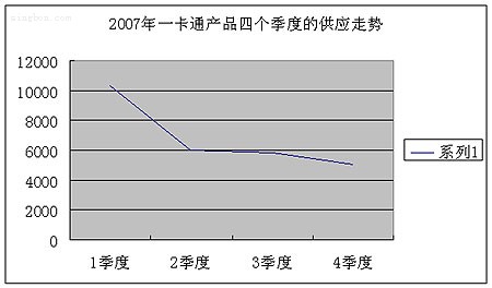 一卡通产品2007年度供求对比及趋势分析