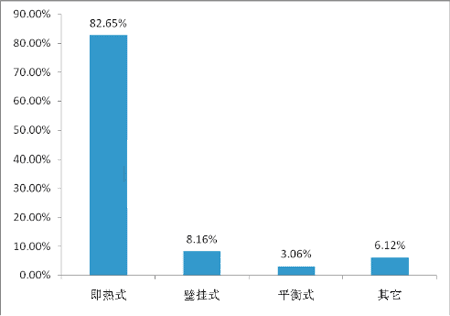 IC卡智能控制即热式电热水器开辟电热水器行业新蓝海