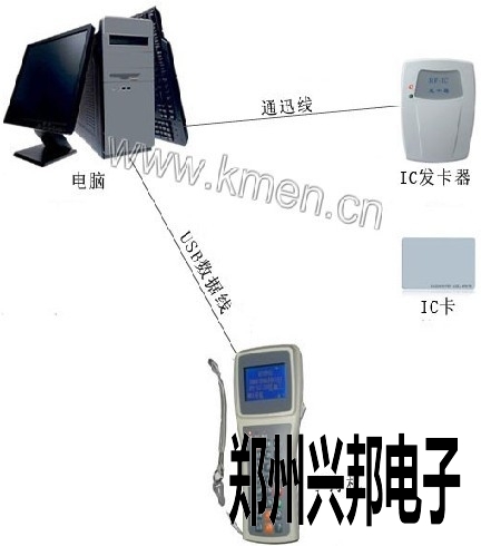 手持式终端IC消费POS机系统解决方案