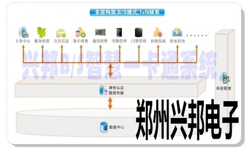 兴邦BS智慧校园一卡通系统架构图