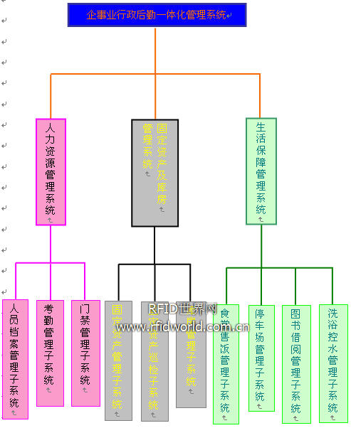 行政后勤一体化管理系统整体结构图
