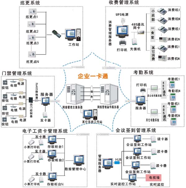 无线企业一卡通系统
