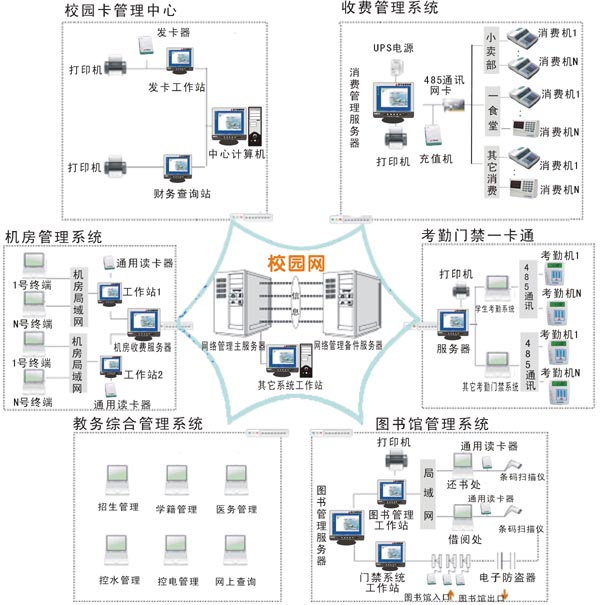 校园手机一卡通系统