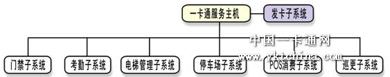 智能大厦一卡通系统方案
