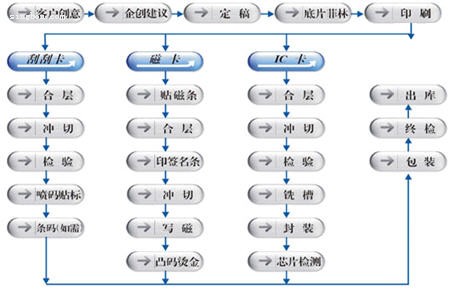 智ic卡制作流程,电脑及v流程室内设计工艺选配什么屏幕图片